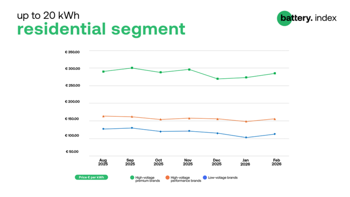 Prices for residential batteries rose slightly across the board in February