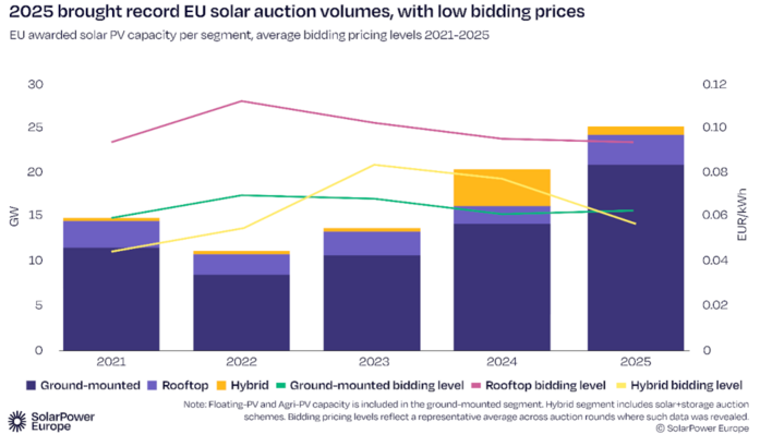 Solar and storage tenders remain a small segment of overall auction volumes