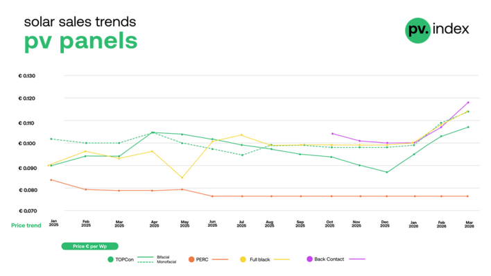 Price growth was most pronounced in full-black and BC modules