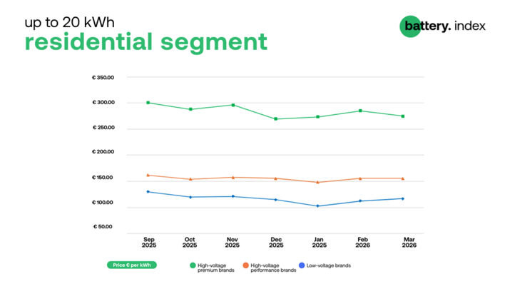 Prices for low-voltage residential systems edged up, and declined for high-voltage premium