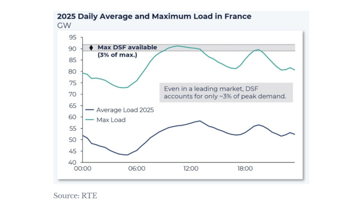 Contribution of demand-side flexibility to peak electricity demand in France in 2025