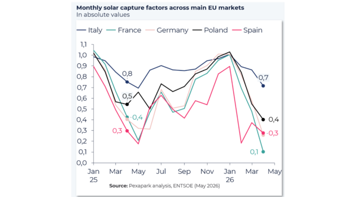Falling capture factors across Europe's main solar markets point to a shortfall in storage and system flexibility