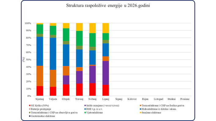 Solar power (yellow) picks up as hydropower (blue) declines through summer, though rising imports (purple) show it isn't yet enough to close the gap
