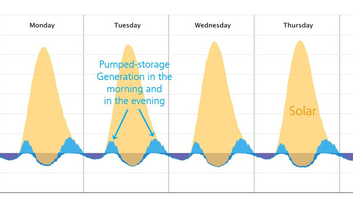 Solar's daily peak, flanked by pumped-storage dips, cropped from the full weekly chart
