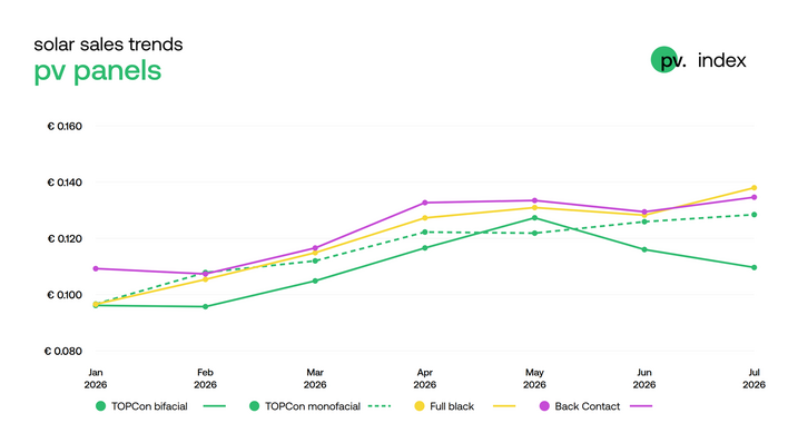 PV module prices moved in different directions
