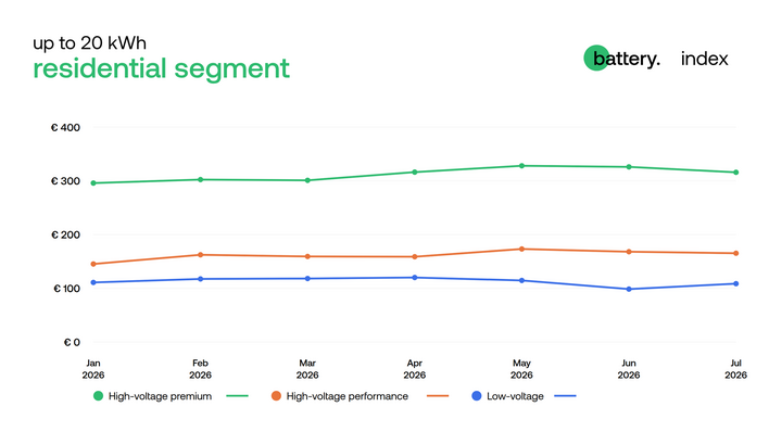Low-voltage prices edged up in July 