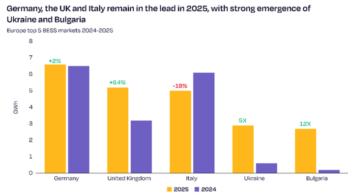 Germany, the UK and Italy still lead by volume, but Ukraine's 5x growth stands out