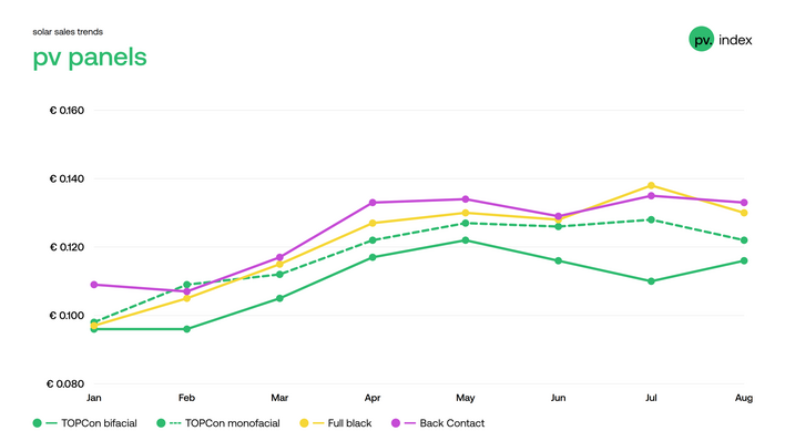 The split in module pricing persisted through August