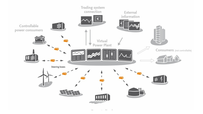 A virtual power plant pools scattered assets and trades them as one