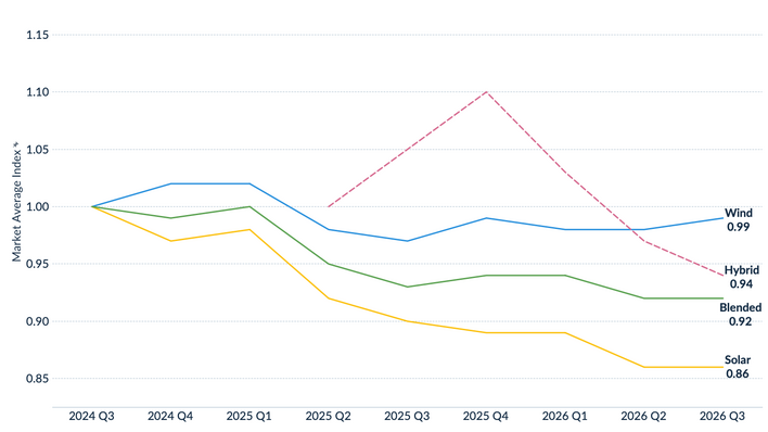 Two years of European PPA prices, rebased to Q3 2024: wind at 0.99, blended at 0.92, solar at 0.86 and hybrid at 0.94