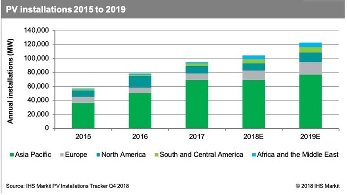 The global solar PV market will grow stronger than expected according to IHS Markit.