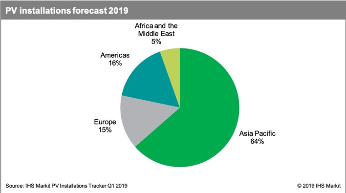 Europe will see the highest growth of new PV installations in 2019 IHS Markit predicts.