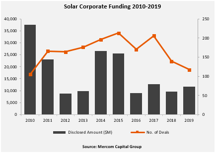The amount of the disclosed solar corporate funding rose again in 2019.