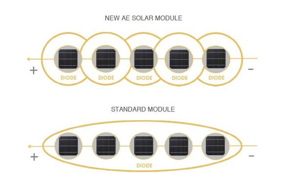 The smart module technology from Ae Solar protects each cell by an individual bypass diode.