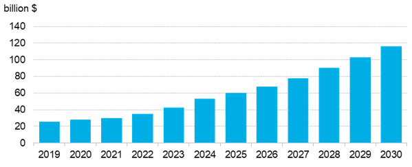 Annual lithium-ion battery market size.