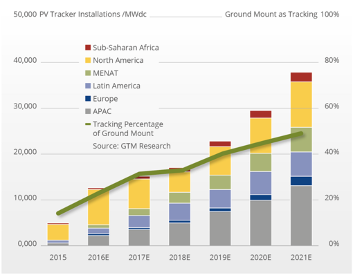 © GTM Research
