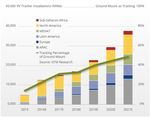 It is expected that trackers will reach almost a 50% share of ground-mount PV installations until 2021. A TÜV Rheinland report compares the different solar tracker architectures.