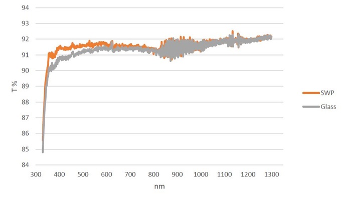 Graph legend: Glass washed with ethanol, SWP = solar wash protect.