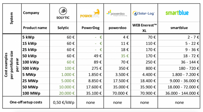 Price comparison of monitoring services on the market.