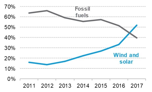 Wind/solar vs. fossil-fueled power-generating capacity added in developing nations, 2017.