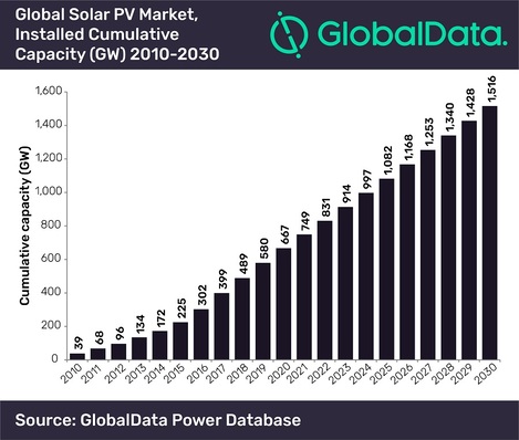 © Global Data
