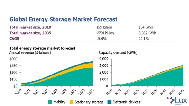 The latest global energy storage forecast of Lux Research indicates strong growth.