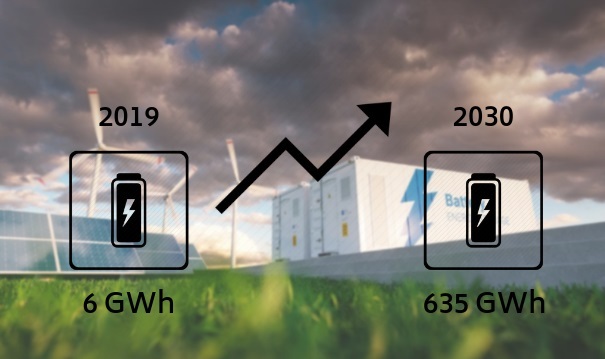 A strong growth of the energy storage market is forecasted driven by solar batteries.