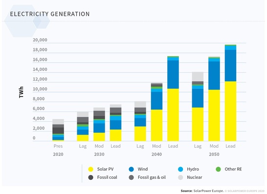 © SolarPower Europe
