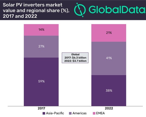 EMEA `s (Europa, Middle-East, Africa) share of the solar PV inverter market will increase from 14% to 21% between 2017 and 2022 according to GlobalData.