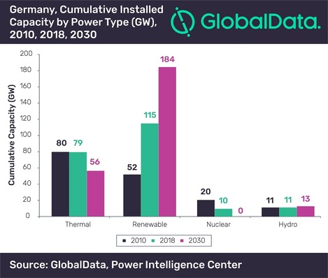 Renewables including hydro power will reach a installed capacity of almost 200 GW by 2030 GlobalData forecasts.
