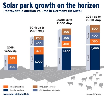 There are additional auctions for large-scale PV parks in Germany.