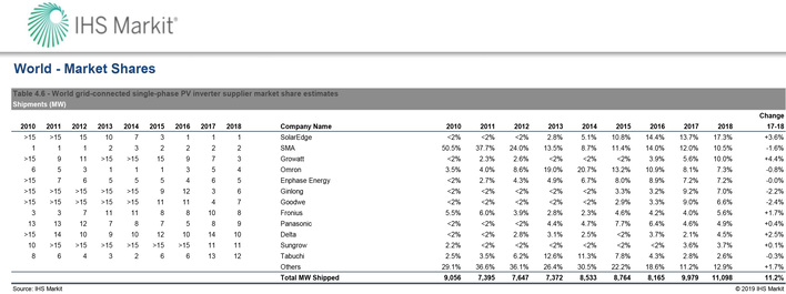 The findings of IHS Markit’s in more detail.