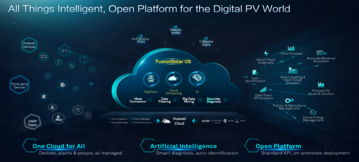 Huawei`s smart PV digital management platform can improve the plant operation.
