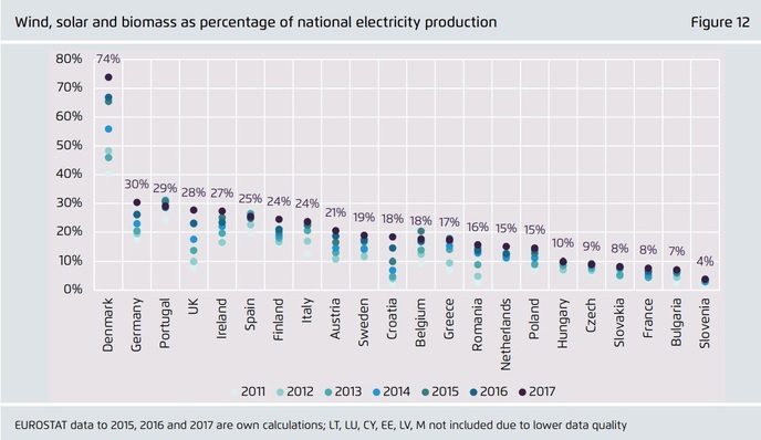 There are big differences between European countries regarding their renewable power mix (solar, wind, biomass).