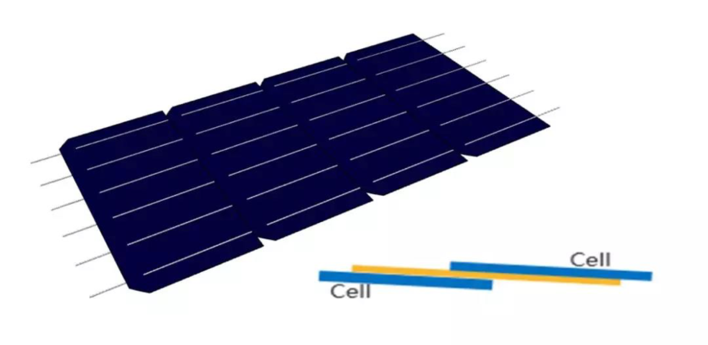 The solder ribbon acts as an innovative mode of interconnection of the cells.