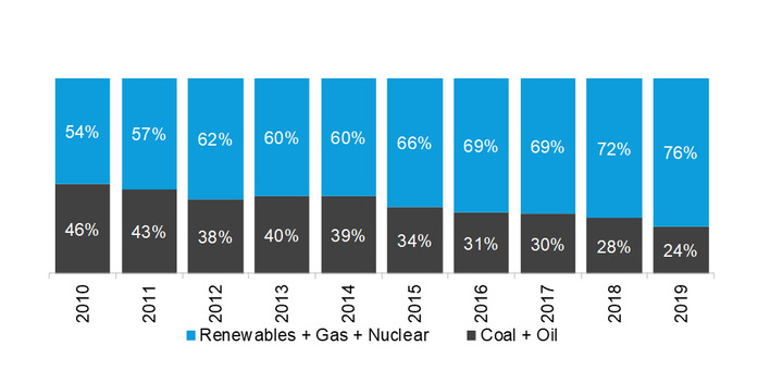 Percentage of U.S. electricity generation, by fuel group