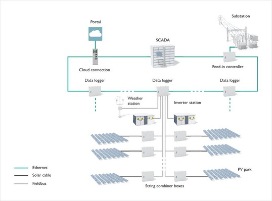 Scalable photovoltaics park management.