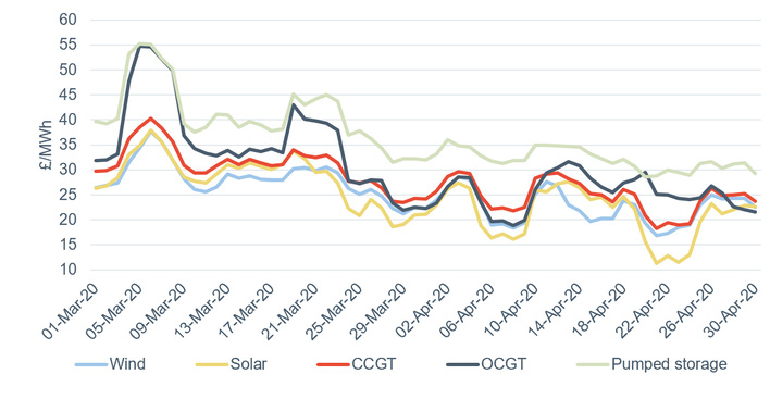 Daily captured wholesale prices by technology, five-day rolling average. 