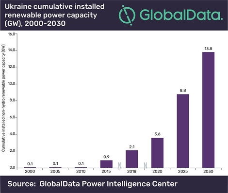 Installed yearly renewable power capacity in the Ukraine is forcasted to grow by 15.6% until 2030.