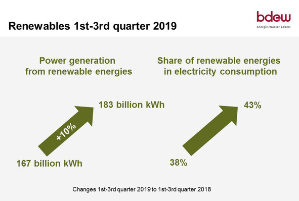 The share of renewables has risen, but maybe not risen far enough.