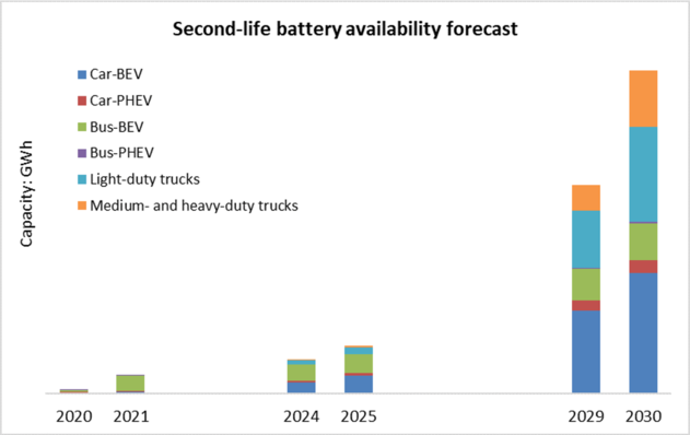 More than six million second-life battery packs are expected to be available by 2030.