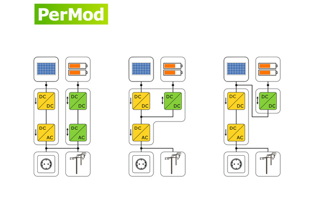 The model can be used to simulate AC, DC and solar coupled systems. 