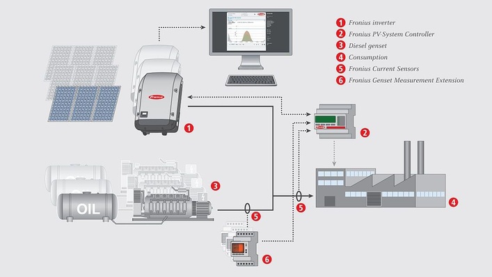 Example for system integration of solar inverters.