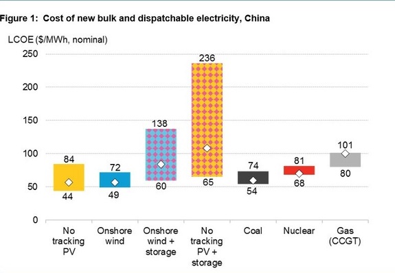 Cost of new bulk and dispatchable electricity, China.