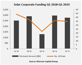 © Mercom Capital Group
