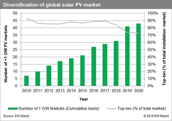By the end of 2020 there will be worldwide 43 countries with more 1 GW solar power installed IHS Markit predicts.