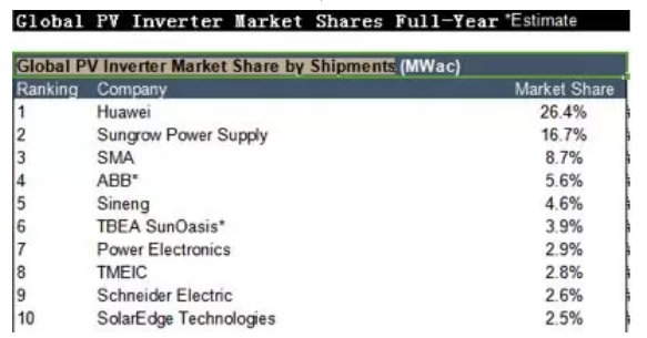 Global solar inverter market shares by shipments in 2017.