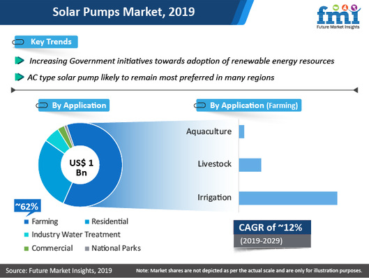 The solar pumps markets is likely to cross the one billion US-Dollars mark in 2019. Main application is farming/irrigation.