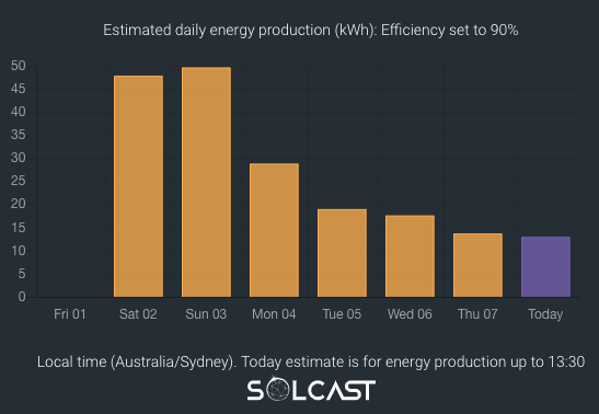 Get an estimate of the solar output based on local forecasts of solar radiation and cloud cover.