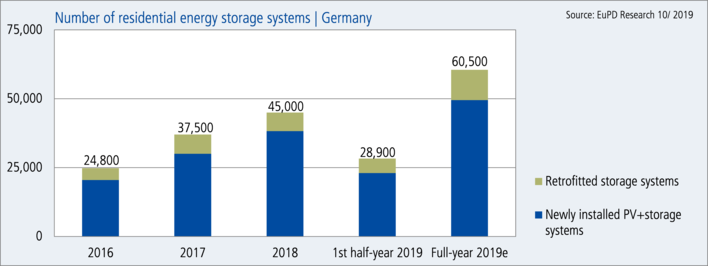 Number of installed residential storage systems in Germany in 2019